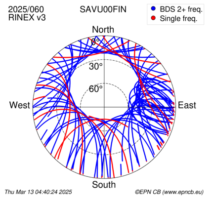 Azimuth / Elevation (polar plot)