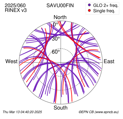 Azimuth / Elevation (polar plot)