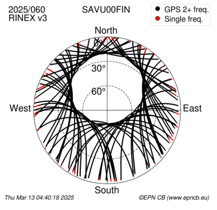 Azimuth / Elevation (polar plot)