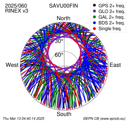 Azimuth / Elevation (polar plot)