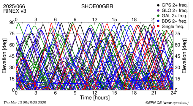 Time / Elevation