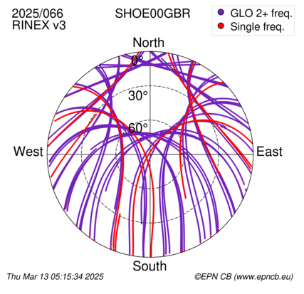 Azimuth / Elevation (polar plot)