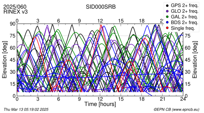 Time / Elevation