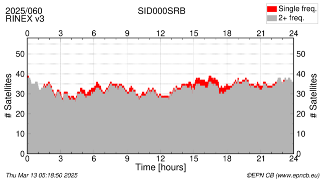 Time / Number of satellites