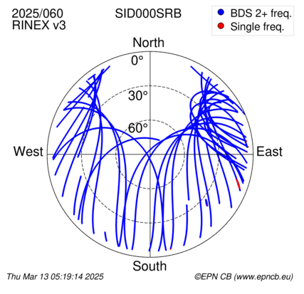 Azimuth / Elevation (polar plot)