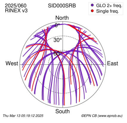 Azimuth / Elevation (polar plot)