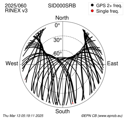 Azimuth / Elevation (polar plot)