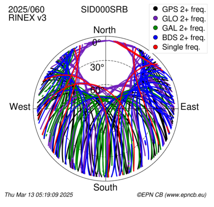 Azimuth / Elevation (polar plot)