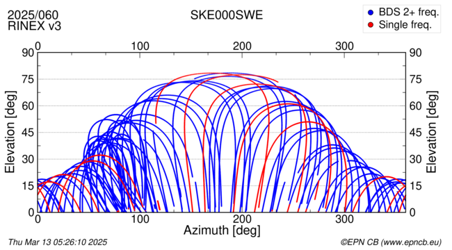 Azimuth / Elevation