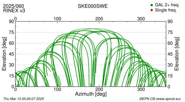 Azimuth / Elevation