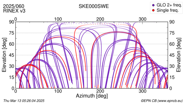 Azimuth / Elevation