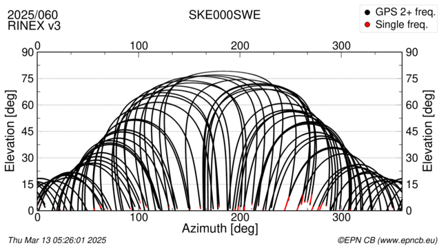 Azimuth / Elevation