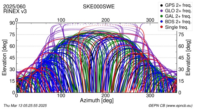 Azimuth / Elevation