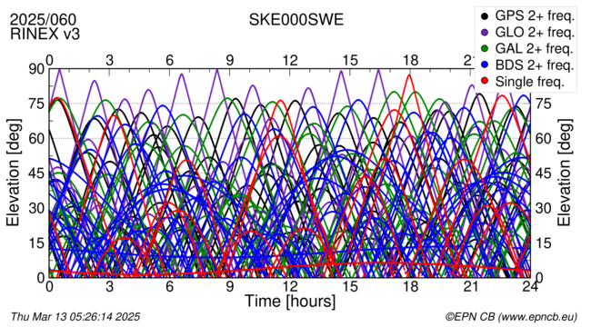 Time / Elevation