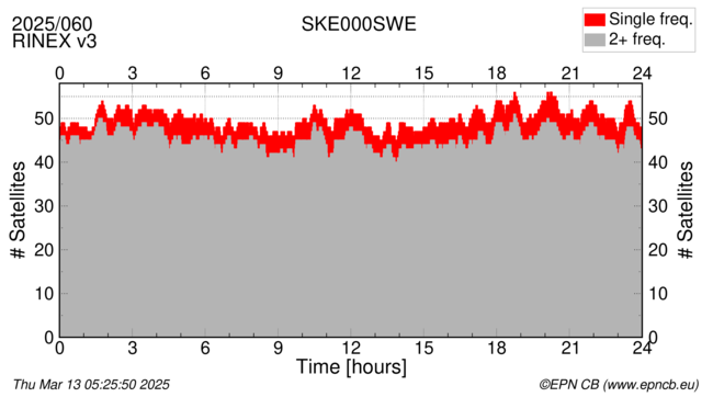 Time / Number of satellites