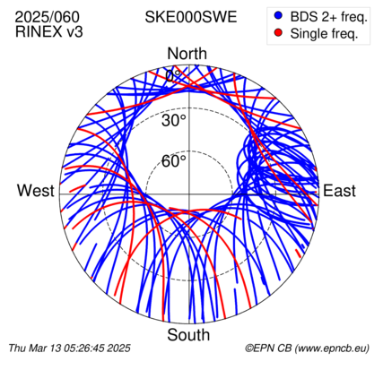 Azimuth / Elevation (polar plot)