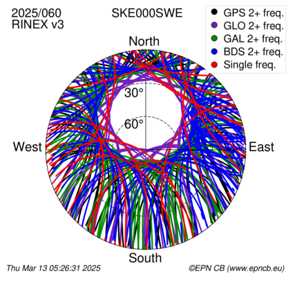 Azimuth / Elevation (polar plot)