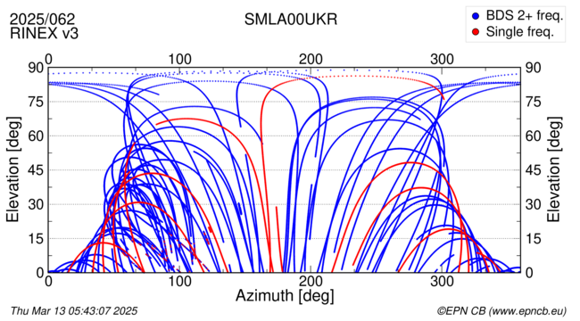 Azimuth / Elevation