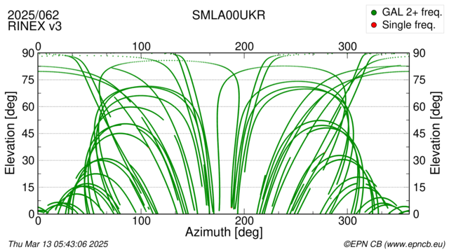 Azimuth / Elevation