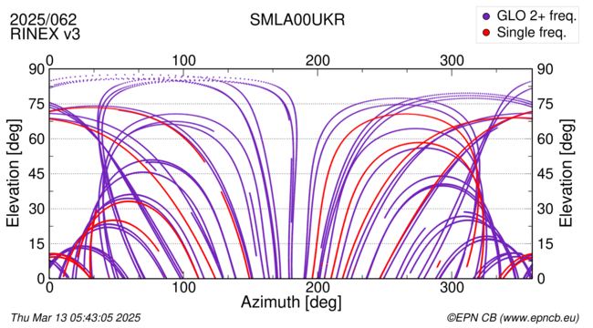 Azimuth / Elevation