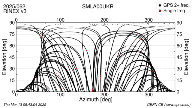 Azimuth / Elevation