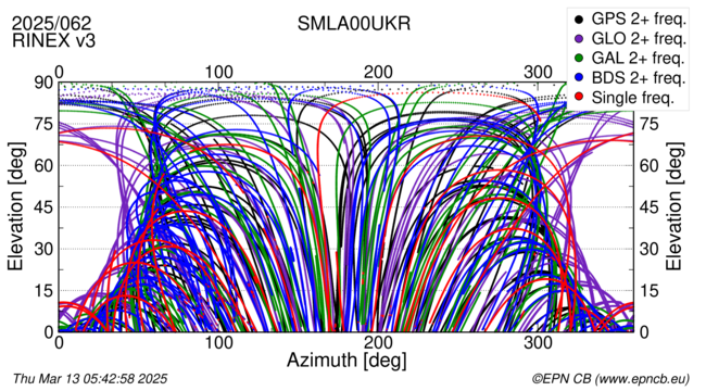 Azimuth / Elevation