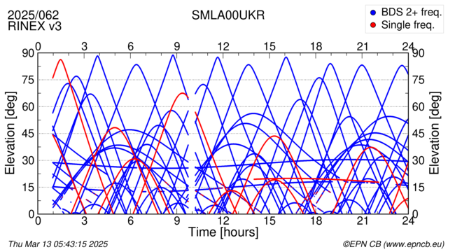 Azimuth / Elevation