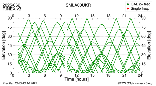 Azimuth / Elevation