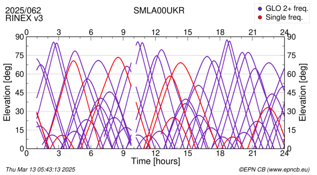 Azimuth / Elevation