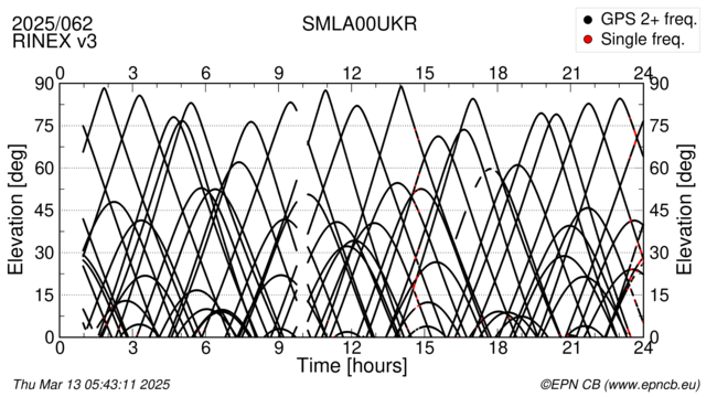 Azimuth / Elevation