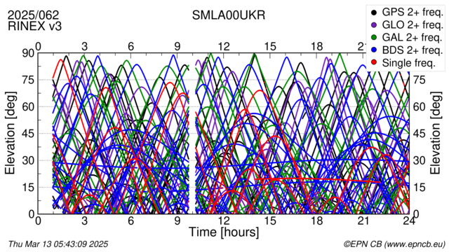 Time / Elevation