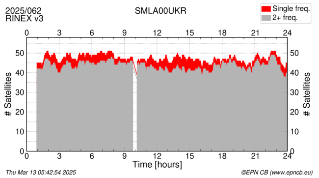 Time / Number of satellites