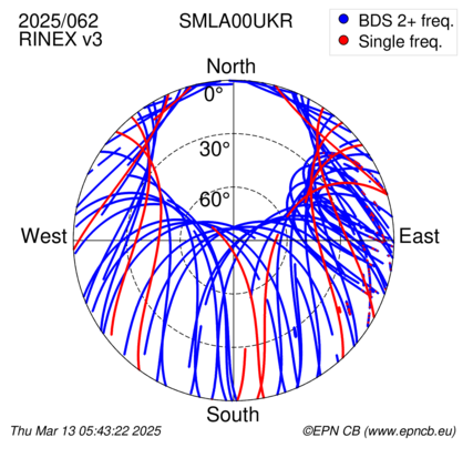 Azimuth / Elevation (polar plot)