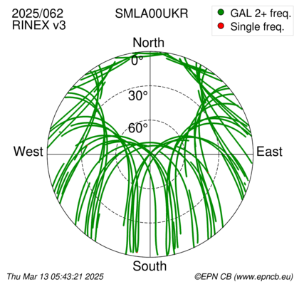 Azimuth / Elevation (polar plot)