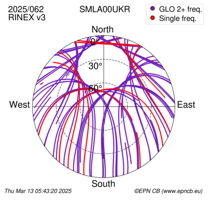 Azimuth / Elevation (polar plot)