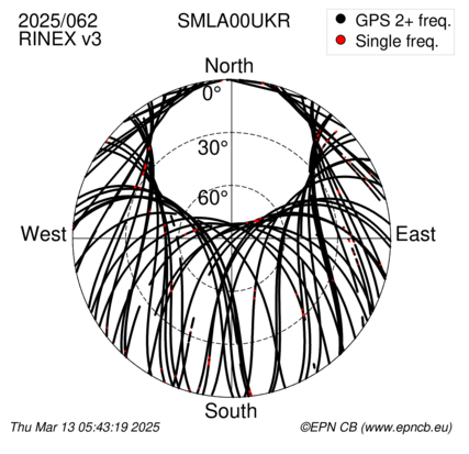 Azimuth / Elevation (polar plot)