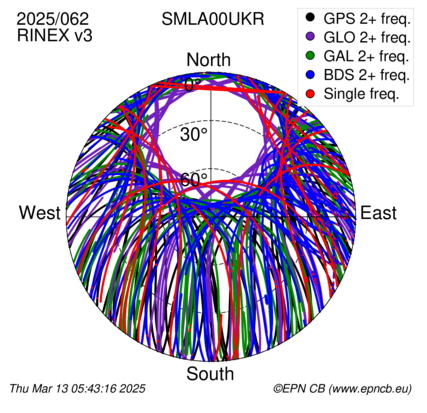 Azimuth / Elevation (polar plot)