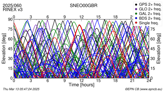 Time / Elevation