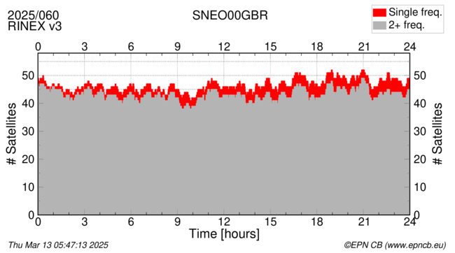 Time / Number of satellites