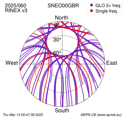 Azimuth / Elevation (polar plot)