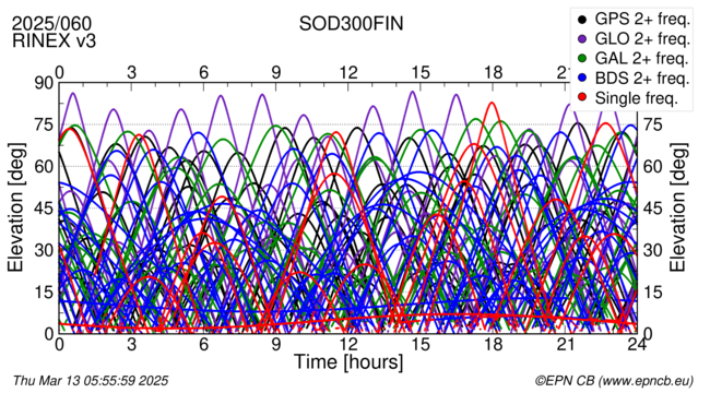 Time / Elevation