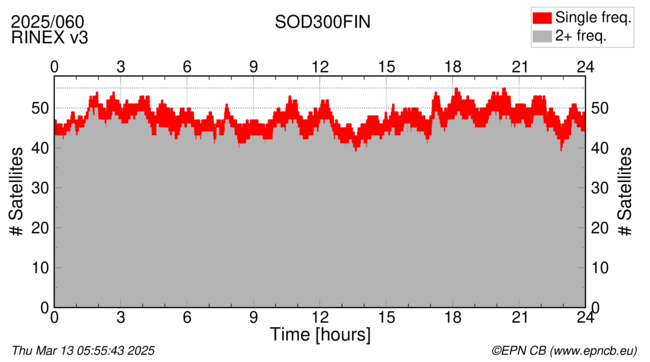 Time / Number of satellites