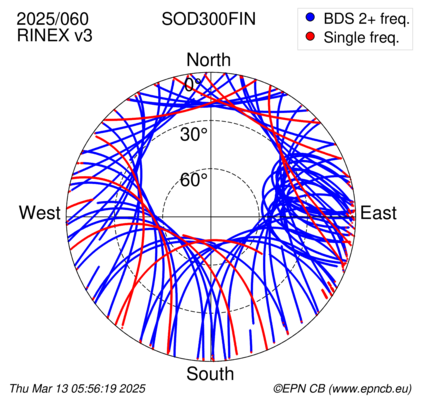 Azimuth / Elevation (polar plot)