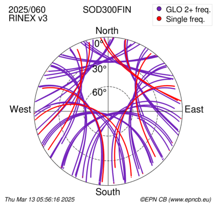 Azimuth / Elevation (polar plot)