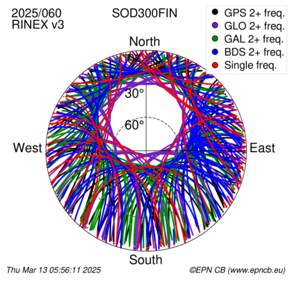 Azimuth / Elevation (polar plot)