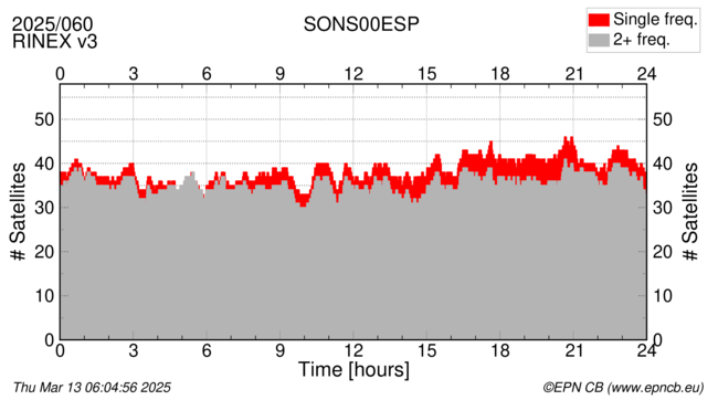 Time / Number of satellites