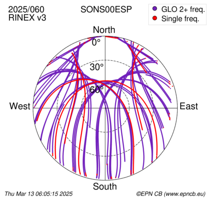 Azimuth / Elevation (polar plot)