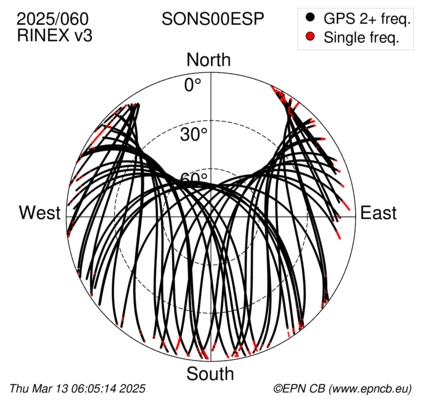 Azimuth / Elevation (polar plot)