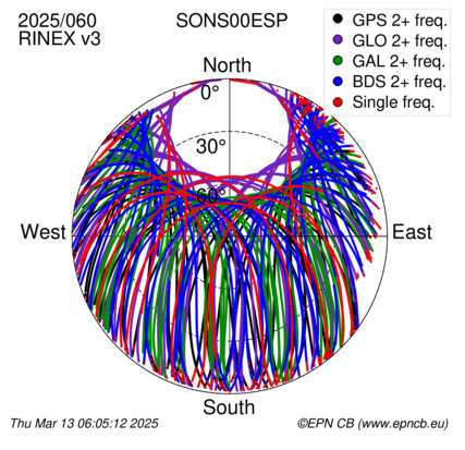 Azimuth / Elevation (polar plot)