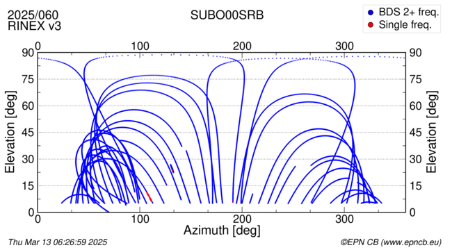 Azimuth / Elevation